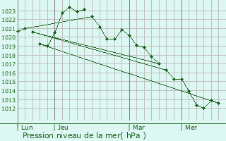 Graphe de la pression atmosphrique prvue pour Saint-Palais