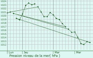 Graphe de la pression atmosphrique prvue pour Archignat