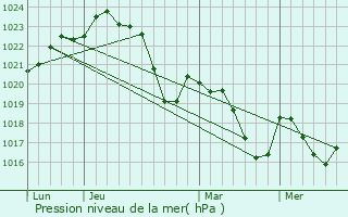 Graphe de la pression atmosphrique prvue pour Touille