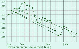 Graphe de la pression atmosphrique prvue pour Lestelle-de-Saint-Martory