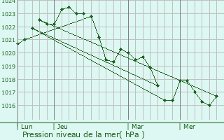 Graphe de la pression atmosphrique prvue pour Marignac-Lasclares