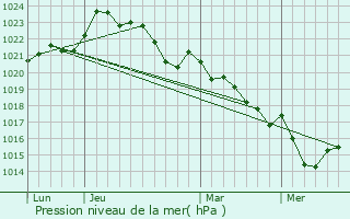 Graphe de la pression atmosphrique prvue pour Le Pin