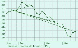 Graphe de la pression atmosphrique prvue pour Jussas