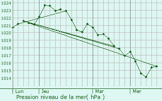 Graphe de la pression atmosphrique prvue pour Saint-Martin-d