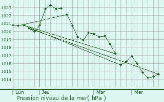 Graphe de la pression atmosphrique prvue pour Saint-Martial-Entraygues