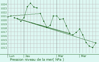 Graphe de la pression atmosphrique prvue pour Mallet