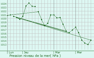 Graphe de la pression atmosphrique prvue pour Sourniac