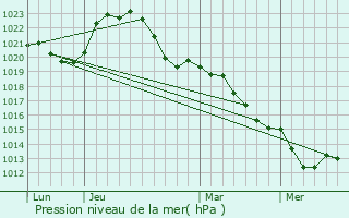 Graphe de la pression atmosphrique prvue pour Montluon