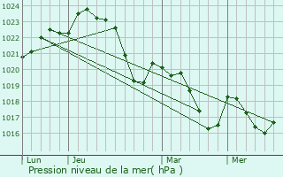 Graphe de la pression atmosphrique prvue pour Saint-lix-Sglan