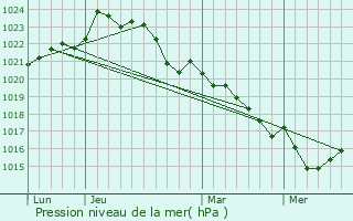 Graphe de la pression atmosphrique prvue pour Vibrac