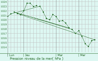 Graphe de la pression atmosphrique prvue pour Cercoux