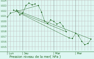 Graphe de la pression atmosphrique prvue pour Pont-du-Casse