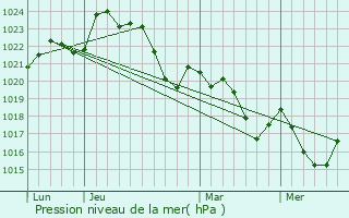 Graphe de la pression atmosphrique prvue pour Ambrus