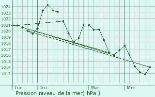 Graphe de la pression atmosphrique prvue pour Madic