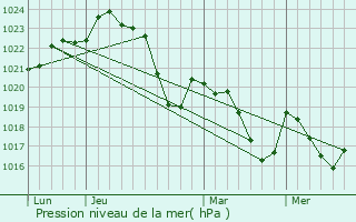 Graphe de la pression atmosphrique prvue pour Montrjeau