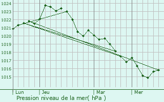 Graphe de la pression atmosphrique prvue pour Saint-Martin-de-Coux