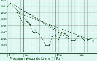 Graphe de la pression atmosphrique prvue pour Sainte-Lheurine