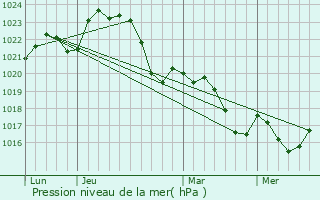 Graphe de la pression atmosphrique prvue pour Nrac