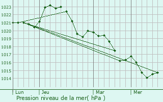 Graphe de la pression atmosphrique prvue pour Sainte-Frole