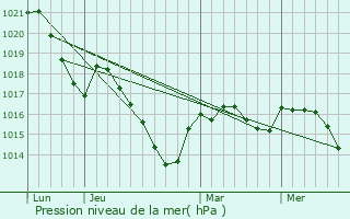 Graphe de la pression atmosphrique prvue pour Sussac