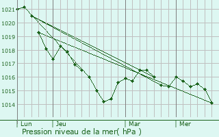 Graphe de la pression atmosphrique prvue pour Beaussac