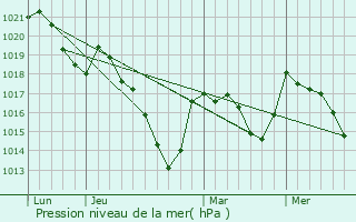 Graphe de la pression atmosphrique prvue pour Peyrat-la-Nonire