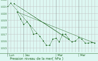 Graphe de la pression atmosphrique prvue pour Chenac-Saint-Seurin-d