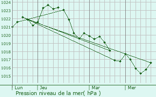 Graphe de la pression atmosphrique prvue pour Tonneins