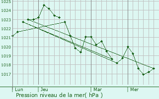 Graphe de la pression atmosphrique prvue pour Monein