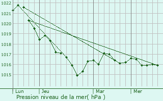 Graphe de la pression atmosphrique prvue pour Le Douhet