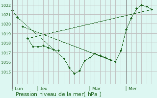 Graphe de la pression atmosphrique prvue pour Sollefte
