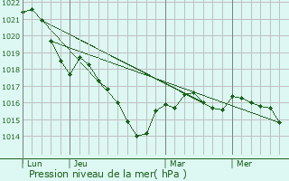 Graphe de la pression atmosphrique prvue pour Cieux