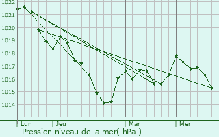 Graphe de la pression atmosphrique prvue pour Mortroux