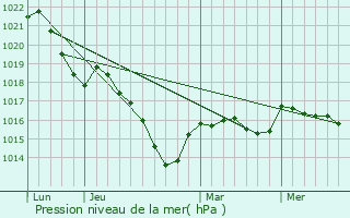 Graphe de la pression atmosphrique prvue pour Saint-Julien-la-Gente