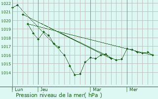 Graphe de la pression atmosphrique prvue pour Terjat