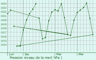 Graphe de la pression atmosphrique prvue pour Parys