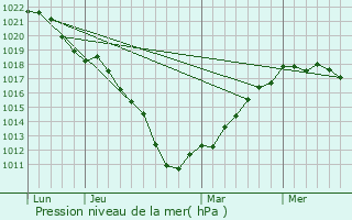 Graphe de la pression atmosphrique prvue pour Lubbeek