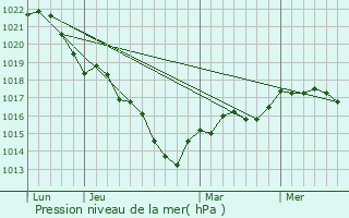 Graphe de la pression atmosphrique prvue pour Le Bignon-Mirabeau