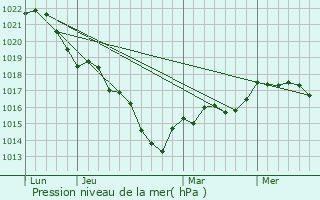 Graphe de la pression atmosphrique prvue pour Courtemaux