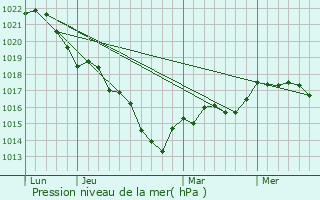 Graphe de la pression atmosphrique prvue pour La Selle-en-Hermoy