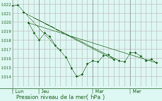 Graphe de la pression atmosphrique prvue pour Saint-Agnant-de-Versillat