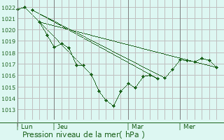 Graphe de la pression atmosphrique prvue pour Paucourt