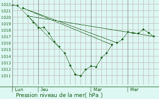 Graphe de la pression atmosphrique prvue pour Ternat