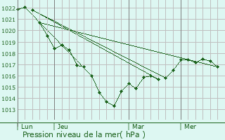 Graphe de la pression atmosphrique prvue pour Mignerette