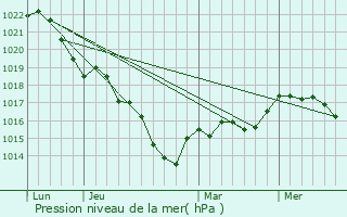 Graphe de la pression atmosphrique prvue pour Viglain
