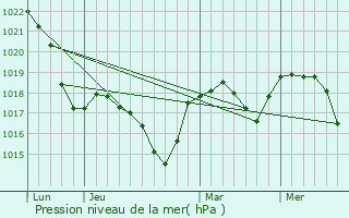 Graphe de la pression atmosphrique prvue pour Poltr