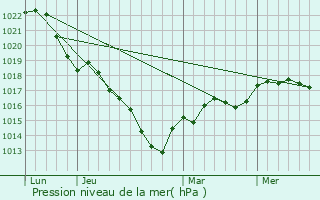 Graphe de la pression atmosphrique prvue pour Angervilliers