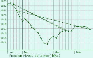 Graphe de la pression atmosphrique prvue pour pieds-en-Beauce