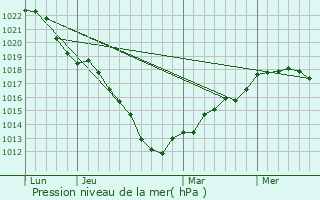 Graphe de la pression atmosphrique prvue pour Quant