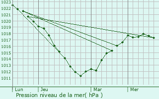 Graphe de la pression atmosphrique prvue pour Colembert